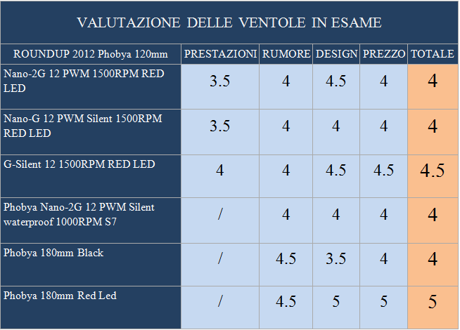 valutazione phobya